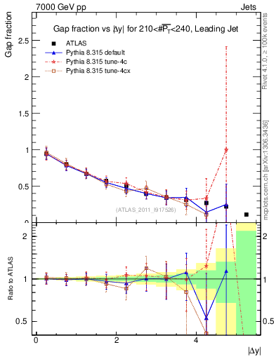 Plot of gapfr-vs-dy-lj in 7000 GeV pp collisions