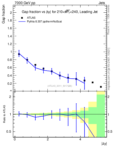 Plot of gapfr-vs-dy-lj in 7000 GeV pp collisions