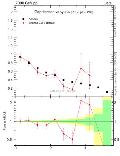 Plot of gapfr-vs-dy-lj in 7000 GeV pp collisions