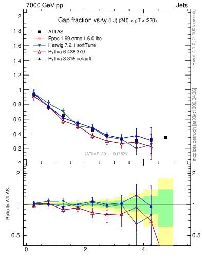 Plot of gapfr-vs-dy-lj in 7000 GeV pp collisions