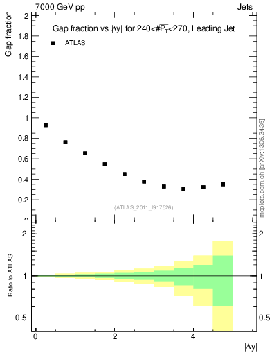 Plot of gapfr-vs-dy-lj in 7000 GeV pp collisions