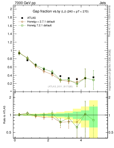 Plot of gapfr-vs-dy-lj in 7000 GeV pp collisions