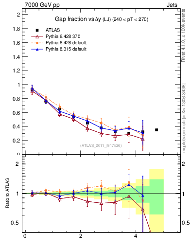 Plot of gapfr-vs-dy-lj in 7000 GeV pp collisions
