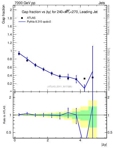 Plot of gapfr-vs-dy-lj in 7000 GeV pp collisions