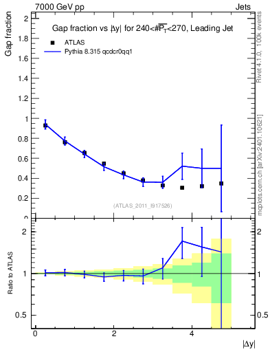 Plot of gapfr-vs-dy-lj in 7000 GeV pp collisions