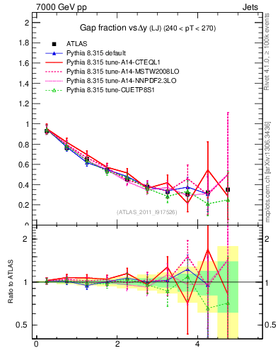 Plot of gapfr-vs-dy-lj in 7000 GeV pp collisions