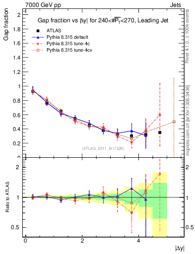 Plot of gapfr-vs-dy-lj in 7000 GeV pp collisions