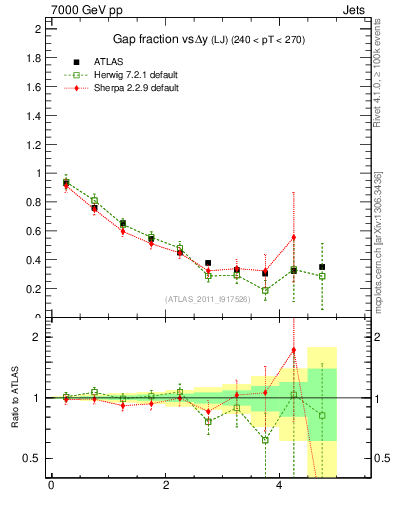 Plot of gapfr-vs-dy-lj in 7000 GeV pp collisions