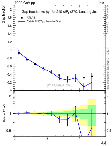 Plot of gapfr-vs-dy-lj in 7000 GeV pp collisions
