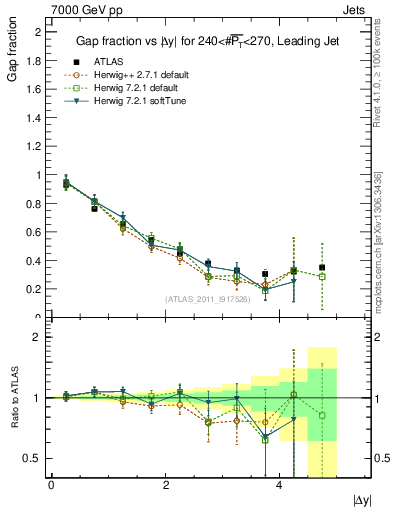 Plot of gapfr-vs-dy-lj in 7000 GeV pp collisions