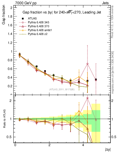 Plot of gapfr-vs-dy-lj in 7000 GeV pp collisions