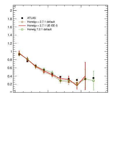 Plot of gapfr-vs-dy-lj in 7000 GeV pp collisions
