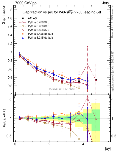 Plot of gapfr-vs-dy-lj in 7000 GeV pp collisions