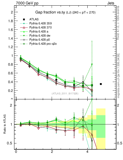 Plot of gapfr-vs-dy-lj in 7000 GeV pp collisions