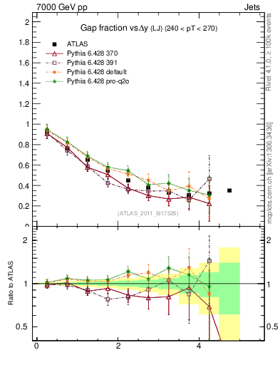 Plot of gapfr-vs-dy-lj in 7000 GeV pp collisions