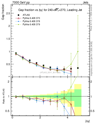 Plot of gapfr-vs-dy-lj in 7000 GeV pp collisions