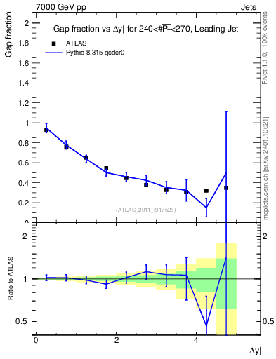 Plot of gapfr-vs-dy-lj in 7000 GeV pp collisions