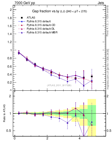 Plot of gapfr-vs-dy-lj in 7000 GeV pp collisions