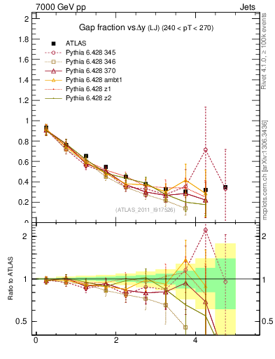 Plot of gapfr-vs-dy-lj in 7000 GeV pp collisions