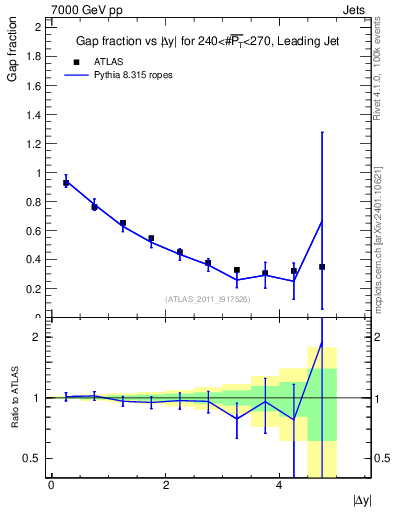 Plot of gapfr-vs-dy-lj in 7000 GeV pp collisions