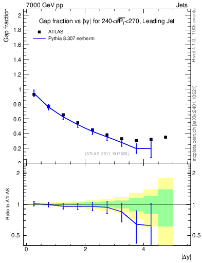 Plot of gapfr-vs-dy-lj in 7000 GeV pp collisions