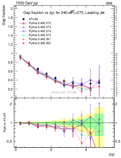 Plot of gapfr-vs-dy-lj in 7000 GeV pp collisions