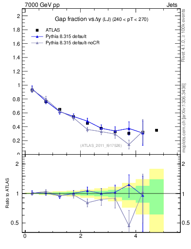 Plot of gapfr-vs-dy-lj in 7000 GeV pp collisions