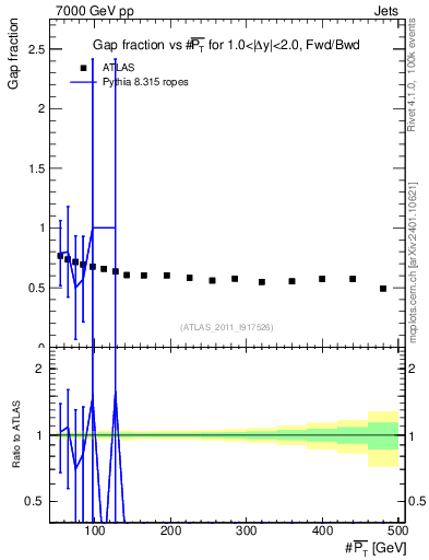 Plot of gapfr-vs-pt-fb in 7000 GeV pp collisions