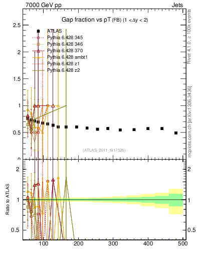 Plot of gapfr-vs-pt-fb in 7000 GeV pp collisions