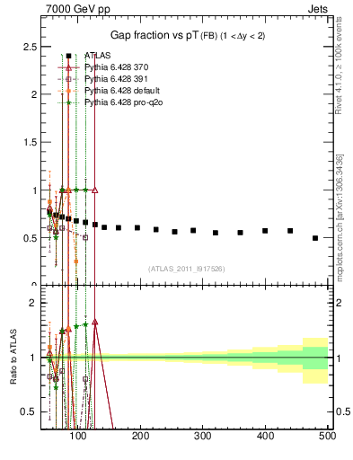 Plot of gapfr-vs-pt-fb in 7000 GeV pp collisions
