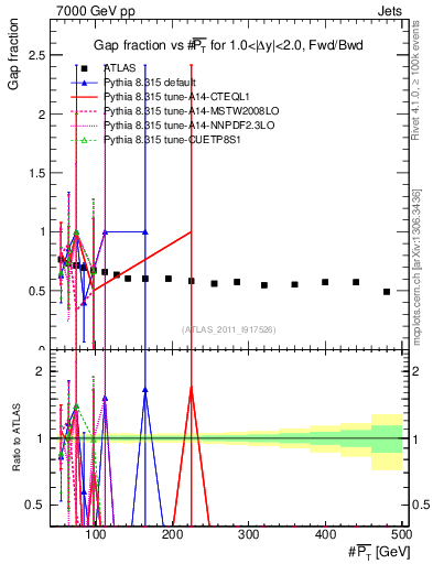 Plot of gapfr-vs-pt-fb in 7000 GeV pp collisions