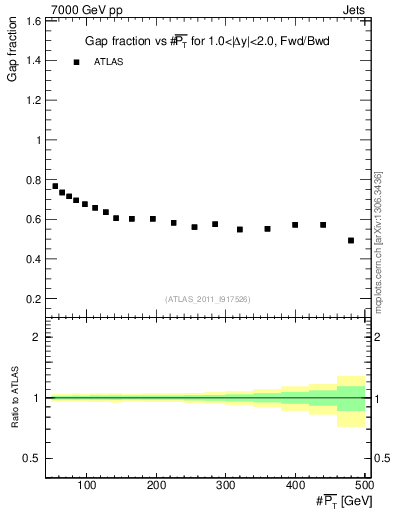 Plot of gapfr-vs-pt-fb in 7000 GeV pp collisions