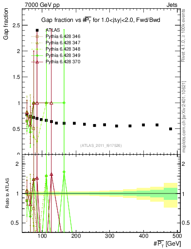 Plot of gapfr-vs-pt-fb in 7000 GeV pp collisions