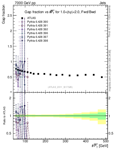 Plot of gapfr-vs-pt-fb in 7000 GeV pp collisions