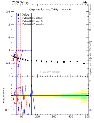 Plot of gapfr-vs-pt-fb in 7000 GeV pp collisions