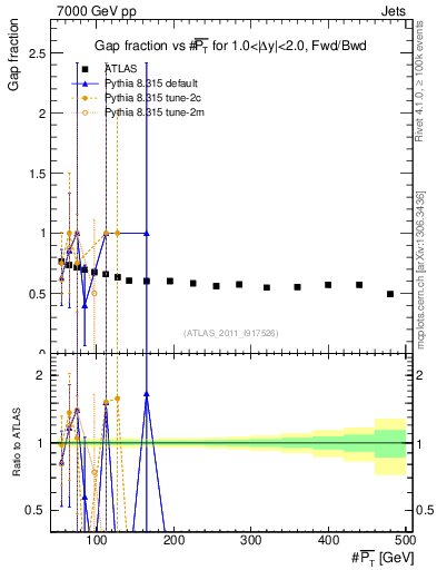 Plot of gapfr-vs-pt-fb in 7000 GeV pp collisions