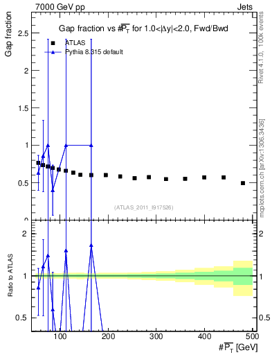 Plot of gapfr-vs-pt-fb in 7000 GeV pp collisions