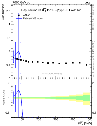 Plot of gapfr-vs-pt-fb in 7000 GeV pp collisions