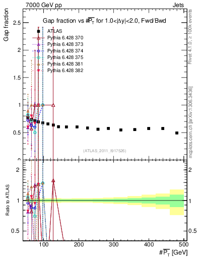 Plot of gapfr-vs-pt-fb in 7000 GeV pp collisions