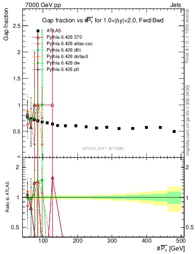Plot of gapfr-vs-pt-fb in 7000 GeV pp collisions