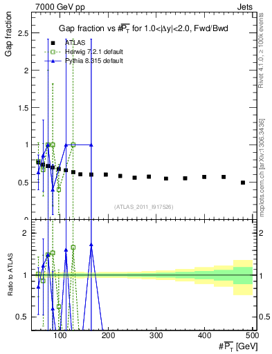 Plot of gapfr-vs-pt-fb in 7000 GeV pp collisions