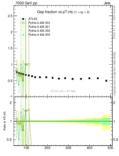 Plot of gapfr-vs-pt-fb in 7000 GeV pp collisions