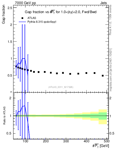 Plot of gapfr-vs-pt-fb in 7000 GeV pp collisions