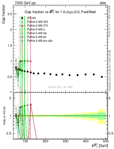 Plot of gapfr-vs-pt-fb in 7000 GeV pp collisions