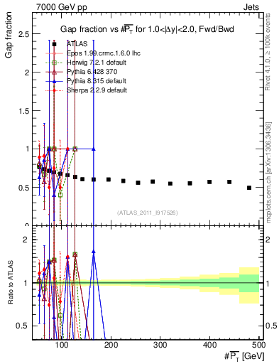 Plot of gapfr-vs-pt-fb in 7000 GeV pp collisions