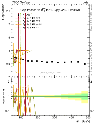 Plot of gapfr-vs-pt-fb in 7000 GeV pp collisions