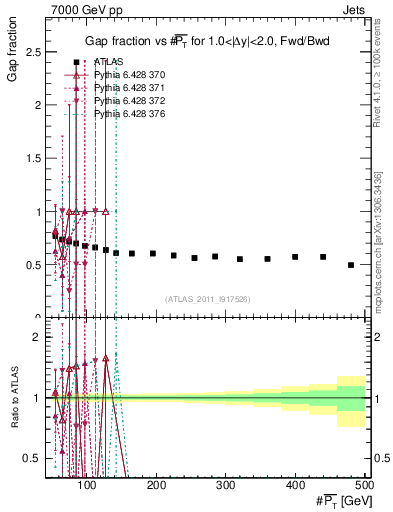 Plot of gapfr-vs-pt-fb in 7000 GeV pp collisions