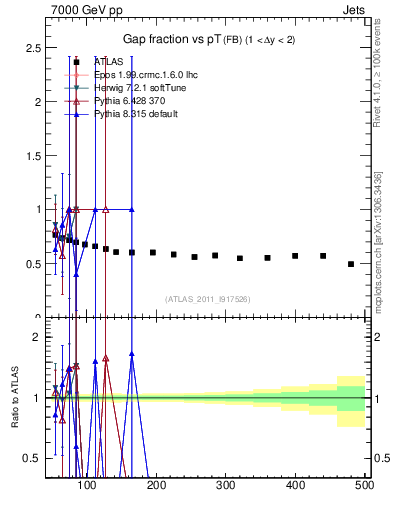 Plot of gapfr-vs-pt-fb in 7000 GeV pp collisions
