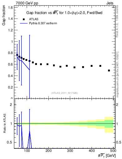 Plot of gapfr-vs-pt-fb in 7000 GeV pp collisions
