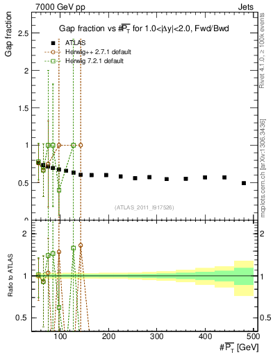 Plot of gapfr-vs-pt-fb in 7000 GeV pp collisions